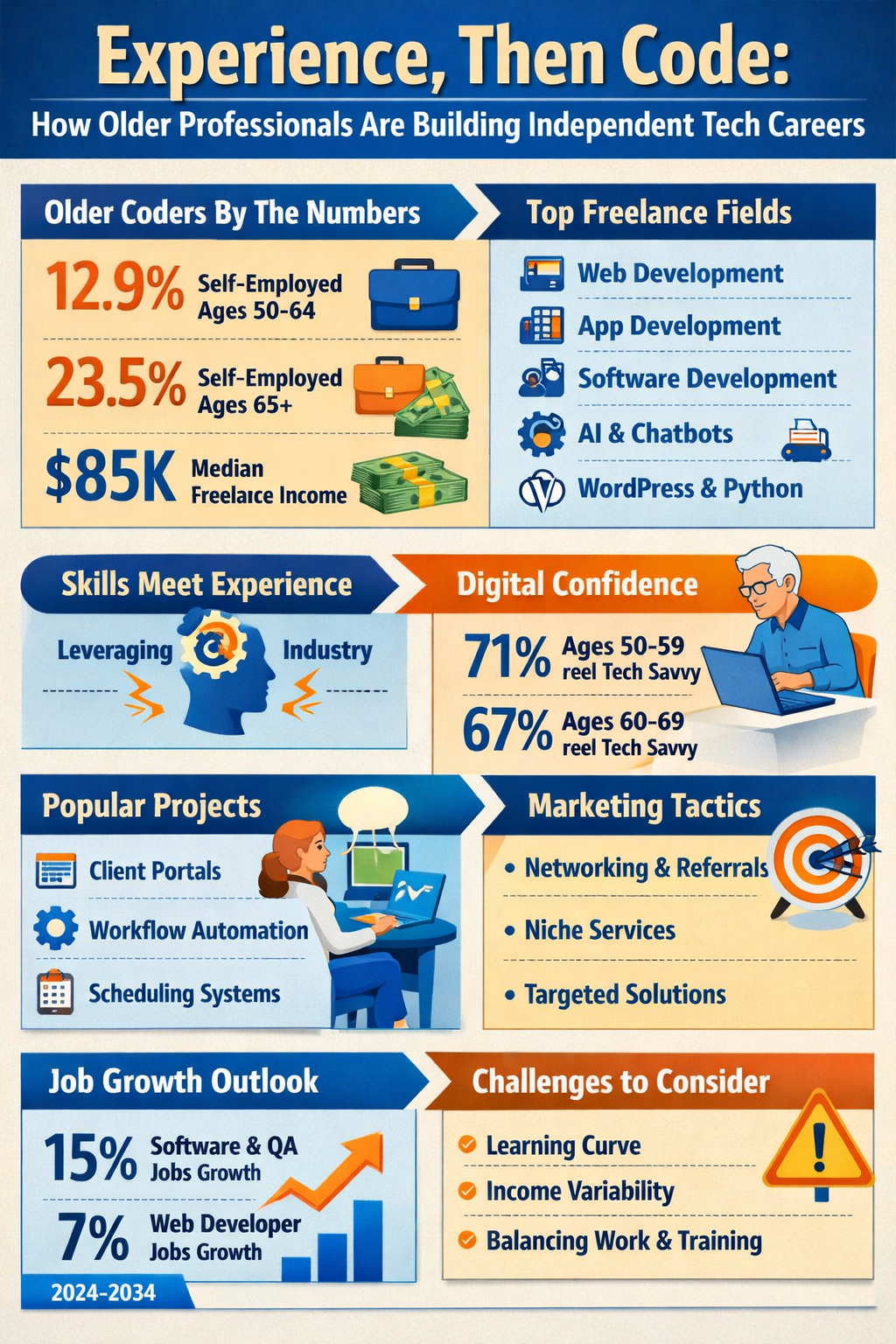 Infographic summarizing older worker self-employment rates, freelance fields, and job growth.
