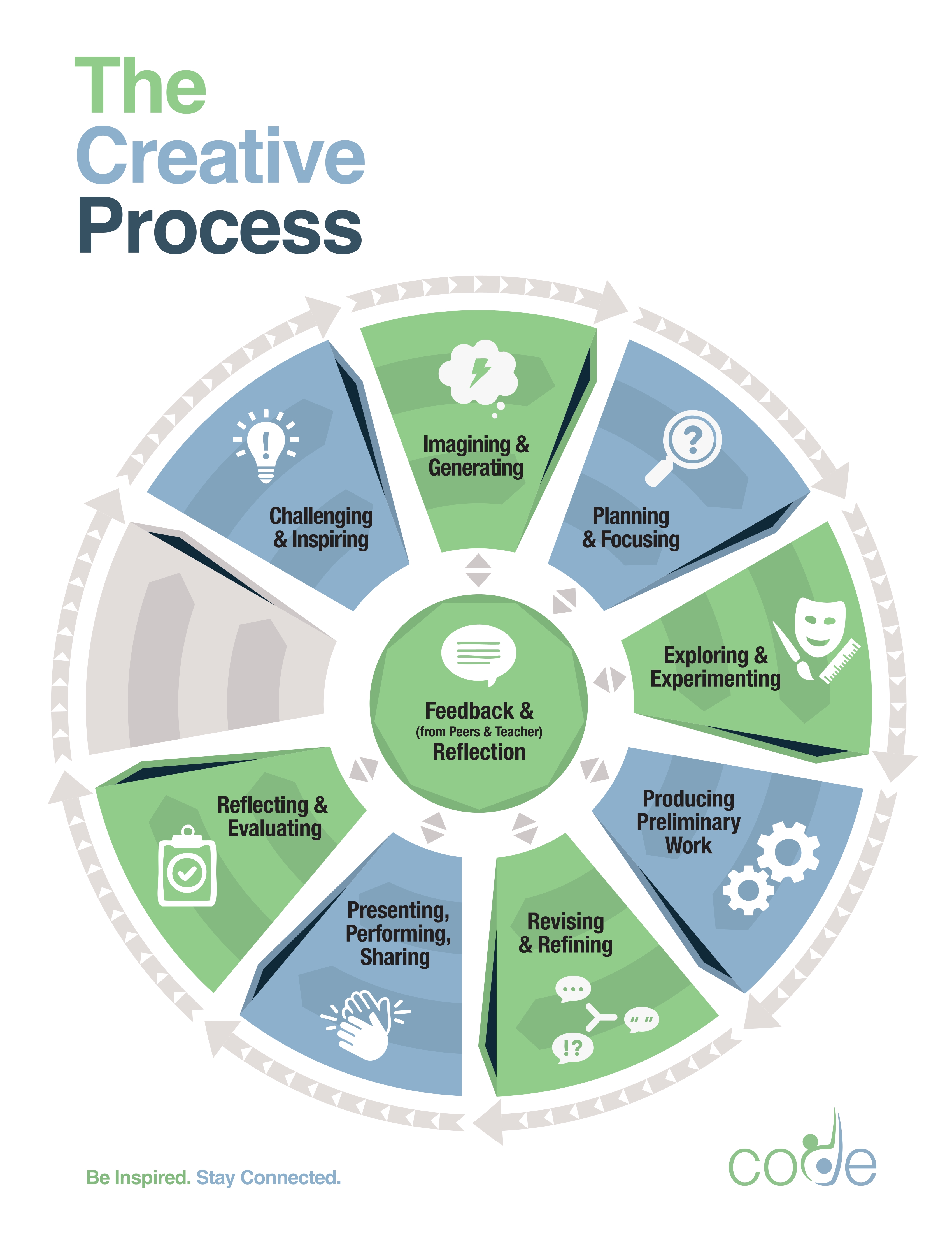 A circular diagram showing the creative process.